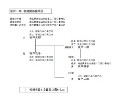 相続の基本　（貴方に起こった時）